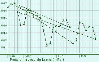 Graphe de la pression atmosphrique prvue pour Reguengos de Monsaraz