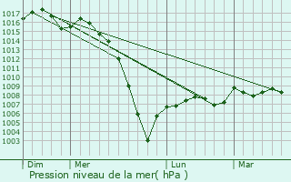 Graphe de la pression atmosphrique prvue pour Roquebrune