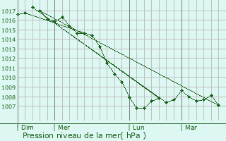 Graphe de la pression atmosphrique prvue pour Portiragnes