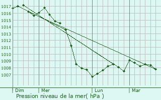 Graphe de la pression atmosphrique prvue pour Castelnou