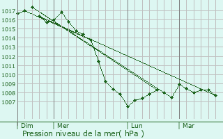 Graphe de la pression atmosphrique prvue pour Villelongue-dels-Monts