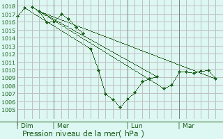 Graphe de la pression atmosphrique prvue pour Lhospitalet