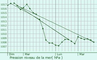 Graphe de la pression atmosphrique prvue pour Caramany
