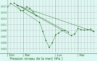 Graphe de la pression atmosphrique prvue pour Saint-Paul-de-Base