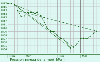 Graphe de la pression atmosphrique prvue pour Orschwiller