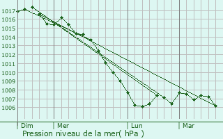 Graphe de la pression atmosphrique prvue pour Pzenas