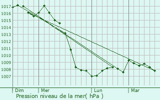 Graphe de la pression atmosphrique prvue pour Joch