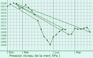 Graphe de la pression atmosphrique prvue pour Mouzens
