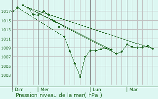 Graphe de la pression atmosphrique prvue pour Castandet