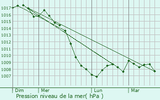 Graphe de la pression atmosphrique prvue pour Cascastel-des-Corbires