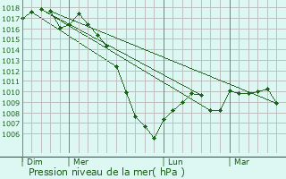 Graphe de la pression atmosphrique prvue pour Durfort