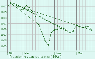 Graphe de la pression atmosphrique prvue pour Souyeaux