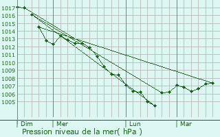 Graphe de la pression atmosphrique prvue pour Voegtlinshoffen