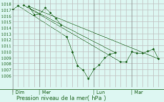 Graphe de la pression atmosphrique prvue pour Cuq