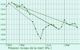 Graphe de la pression atmosphrique prvue pour Saint-Sever-de-Rustan