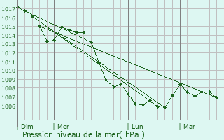 Graphe de la pression atmosphrique prvue pour Chanas