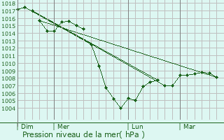 Graphe de la pression atmosphrique prvue pour Gumond