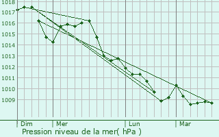 Graphe de la pression atmosphrique prvue pour Cadelbosco di Sopra