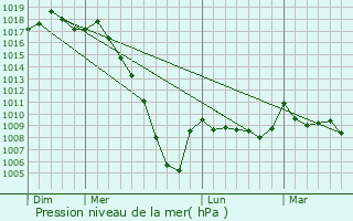 Graphe de la pression atmosphrique prvue pour Laluque