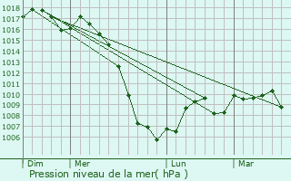 Graphe de la pression atmosphrique prvue pour Donnazac