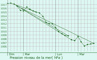 Graphe de la pression atmosphrique prvue pour Pierlas