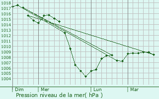 Graphe de la pression atmosphrique prvue pour Molires