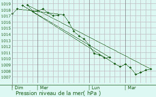 Graphe de la pression atmosphrique prvue pour Nettuno
