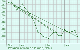 Graphe de la pression atmosphrique prvue pour Albine
