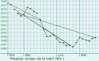 Graphe de la pression atmosphrique prvue pour Lochieu