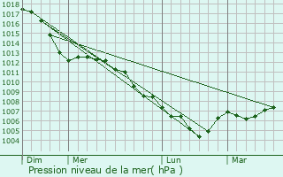 Graphe de la pression atmosphrique prvue pour Reyersviller