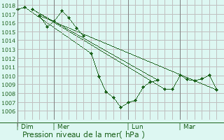 Graphe de la pression atmosphrique prvue pour Paulinet