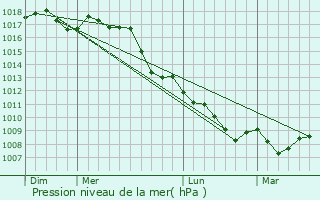 Graphe de la pression atmosphrique prvue pour Bientina