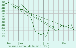 Graphe de la pression atmosphrique prvue pour Sonnac