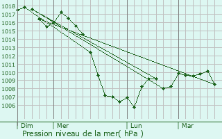 Graphe de la pression atmosphrique prvue pour Maleville