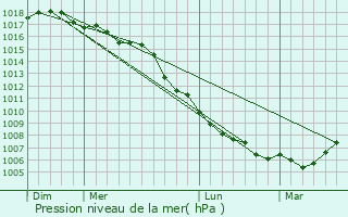 Graphe de la pression atmosphrique prvue pour Speloncato