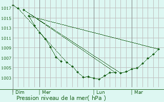 Graphe de la pression atmosphrique prvue pour Montrose