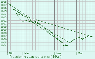 Graphe de la pression atmosphrique prvue pour Niederpallen