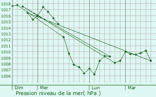 Graphe de la pression atmosphrique prvue pour Pradinas