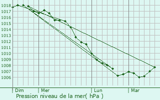 Graphe de la pression atmosphrique prvue pour Murzo