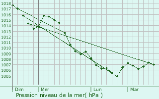 Graphe de la pression atmosphrique prvue pour Saint-Paul-de-Varces