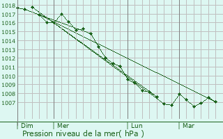 Graphe de la pression atmosphrique prvue pour Cheval-Blanc