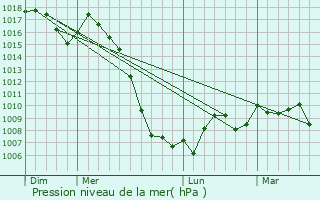 Graphe de la pression atmosphrique prvue pour Colombis