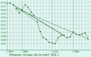 Graphe de la pression atmosphrique prvue pour Coupiac