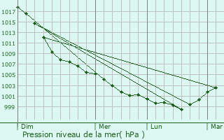 Graphe de la pression atmosphrique prvue pour Mirfield