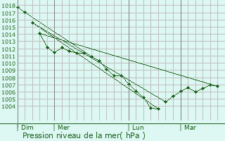 Graphe de la pression atmosphrique prvue pour Liefrange