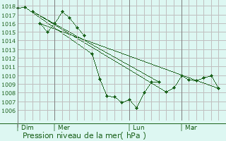 Graphe de la pression atmosphrique prvue pour Clairvaux-d