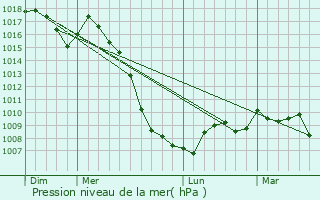 Graphe de la pression atmosphrique prvue pour Connac