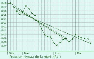 Graphe de la pression atmosphrique prvue pour Creissels