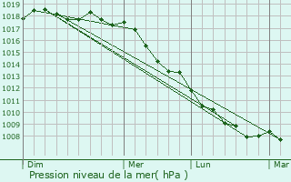 Graphe de la pression atmosphrique prvue pour Aversa