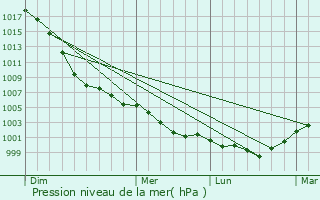 Graphe de la pression atmosphrique prvue pour Batley